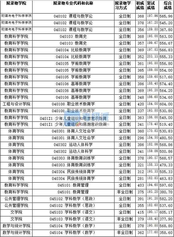 湖南師范大學(xué)體育人文社會學(xué)2020年研究生錄取分?jǐn)?shù)線