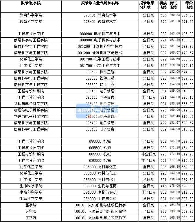 湖南師范大學軟件工程2020年研究生錄取分數(shù)線