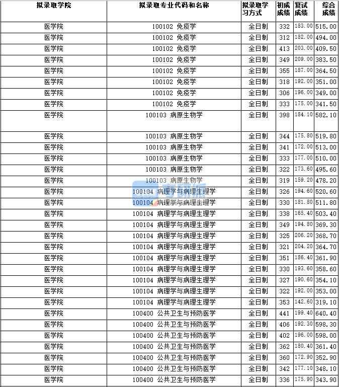 湖南師范大學免疫學2020年研究生錄取分數線