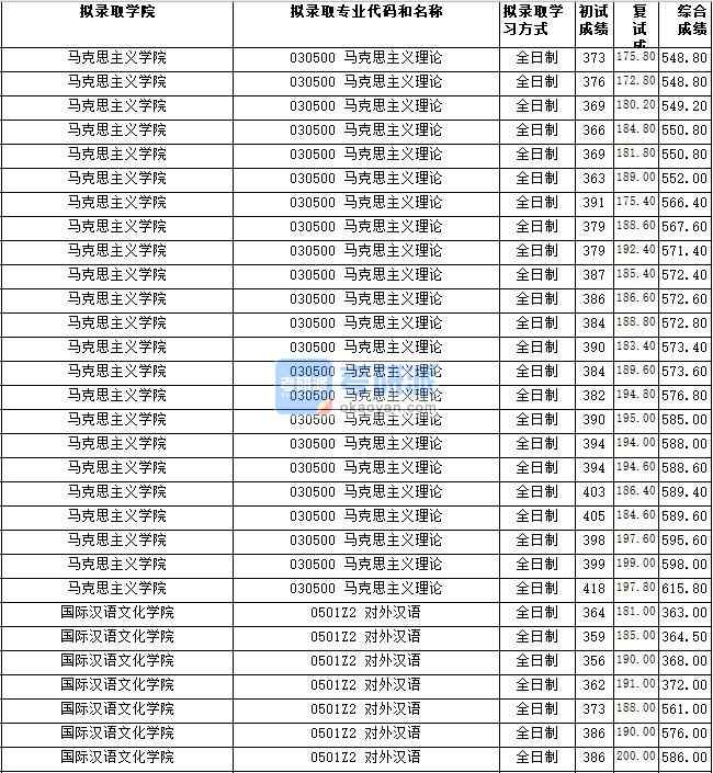 湖南師范大學(xué)馬克思主義理論2020年研究生錄取分?jǐn)?shù)線