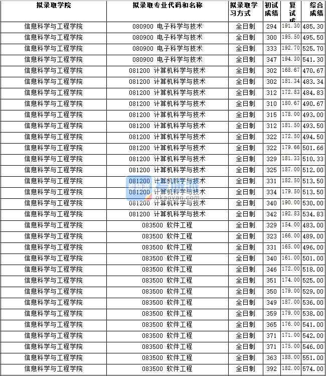 湖南師范大學軟件工程2020年研究生錄取分數(shù)線