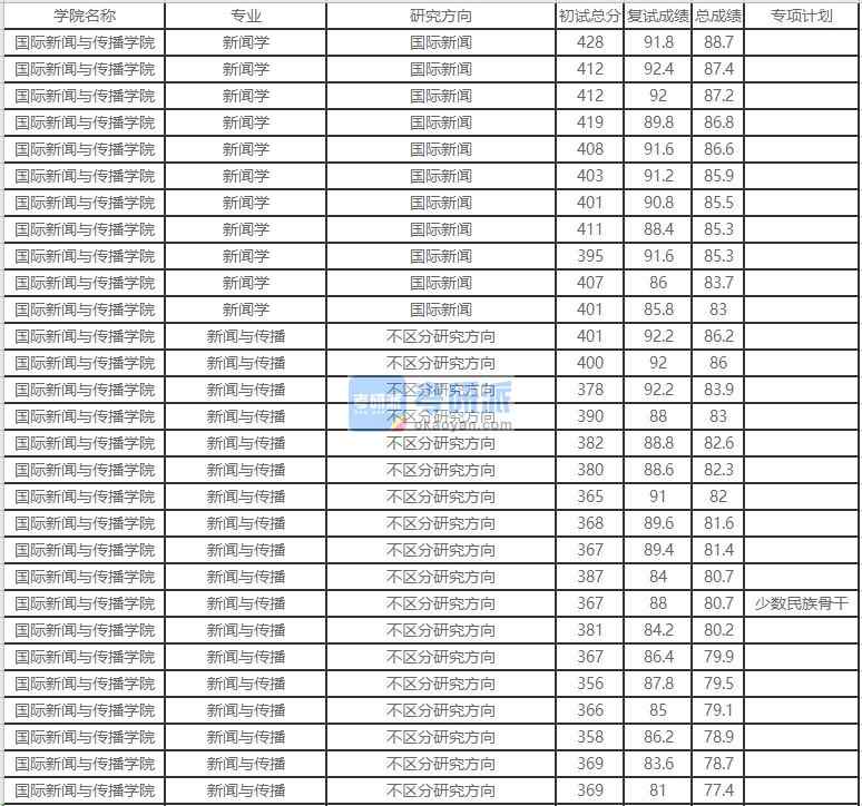 北京外國語大學新聞學2020年研究生錄取分數線