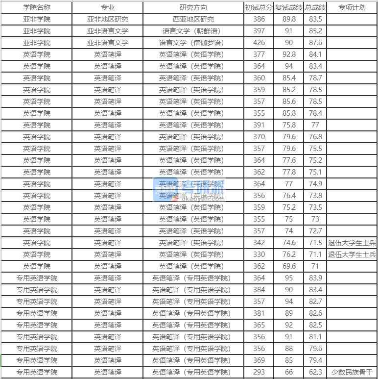 北京外國語大學亞非語言文學2020年研究生錄取分數線