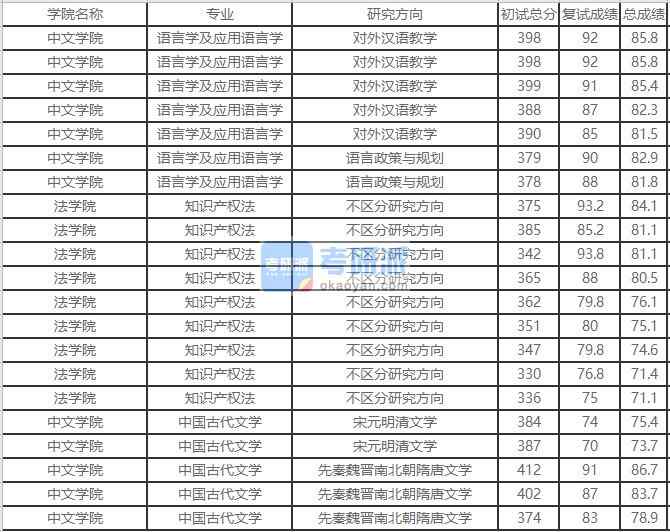 北京外國語大學知識產權法2020年研究生錄取分數線