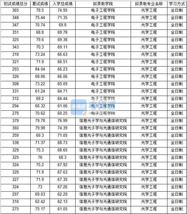 北京郵電大學光學工程2020年研究生錄取分數線