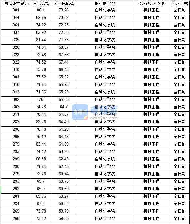 北京郵電大學機械工程2020年研究生錄取分數線