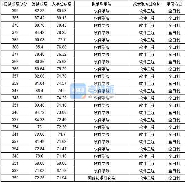 北京郵電大學軟件工程2020年研究生錄取分數線