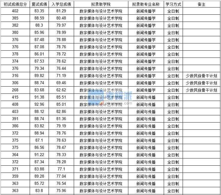 北京郵電大學新聞傳播學2020年研究生錄取分數線