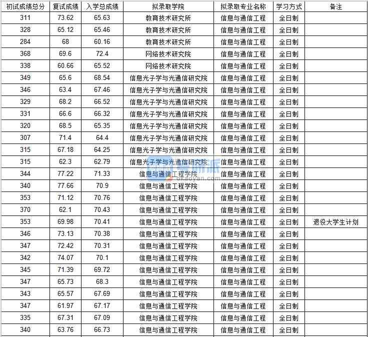 北京郵電大學(xué)信息與通信工程2020年研究生錄取分?jǐn)?shù)線