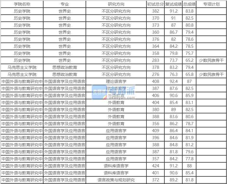 北京外國語大學思想政治教育2020年研究生錄取分數線