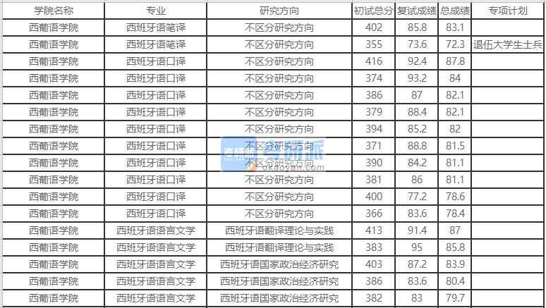 北京外國語大學西班牙語語言文學2020年研究生錄取分數線