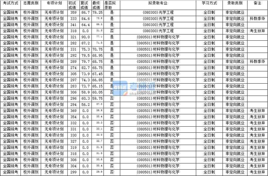 華南師范大學(xué)光學(xué)工程2020年研究生錄取分?jǐn)?shù)線