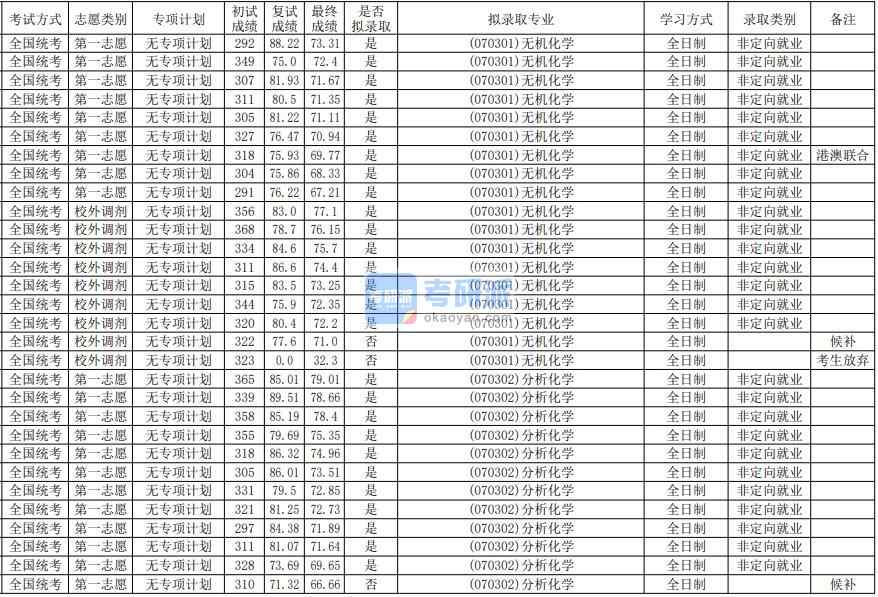 華南師范大學無機化學2020年研究生錄取分數線