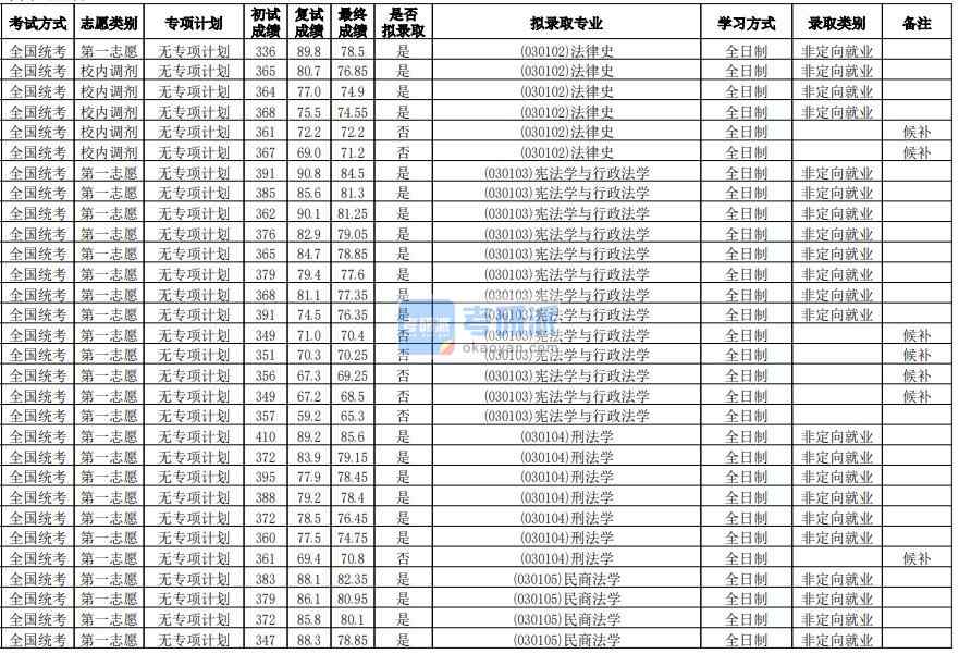 華南師范大學刑法學2020年研究生錄取分數線