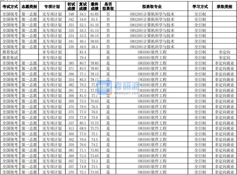 華南師范大學計算機科學與技術2020年研究生錄取分數線