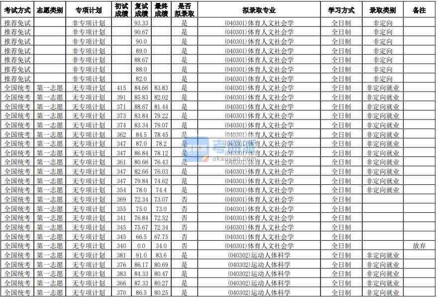 華南師范大學體育人文社會學2020年研究生錄取分數線