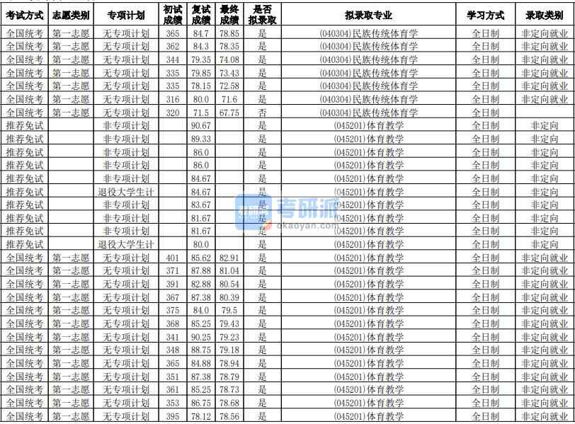 華南師范大學民族傳統體育學2020年研究生錄取分數線