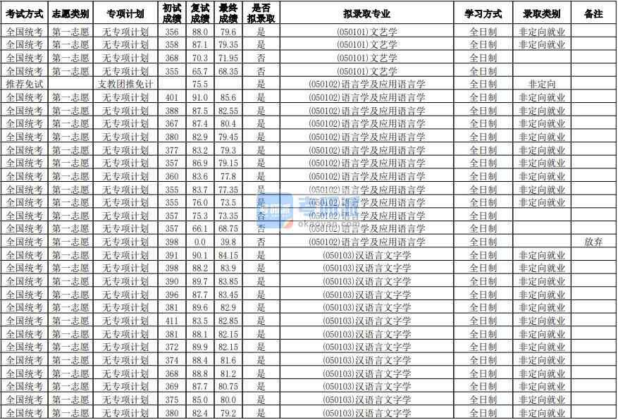 華南師范大學(xué)漢語言文字學(xué)2020年研究生錄取分?jǐn)?shù)線