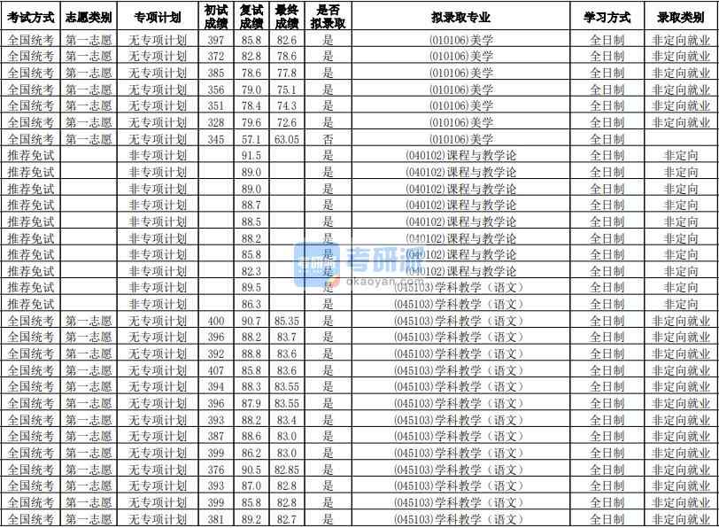 華南師范大學課程與教學論2020年研究生錄取分數線