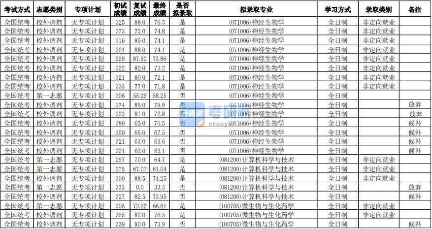 華南師范大學微生物與生化藥學2020年研究生錄取分數線