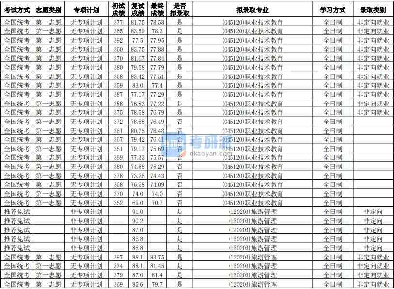 華南師范大學旅游管理2020年研究生錄取分數線