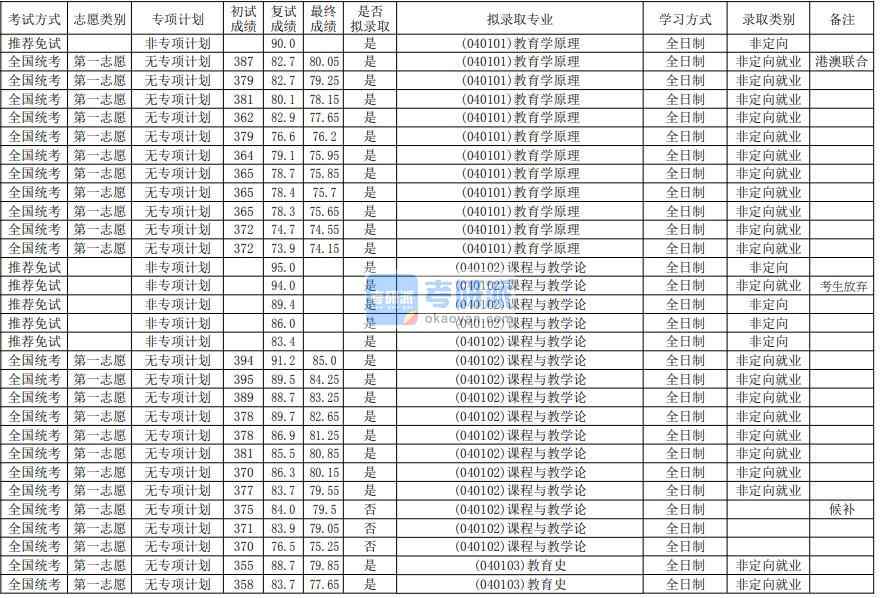 華南師范大學課程與教學論2020年研究生錄取分數線