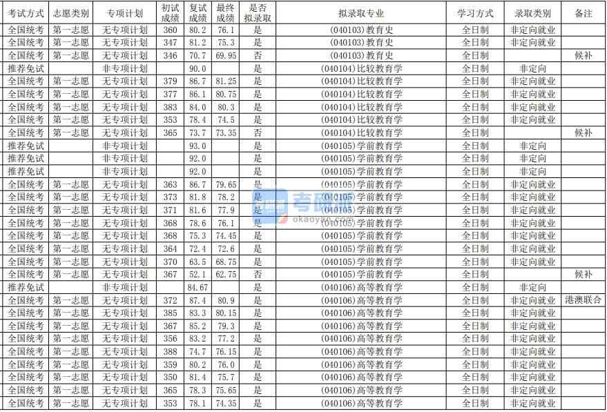 華南師范大學比較教育學2020年研究生錄取分數線