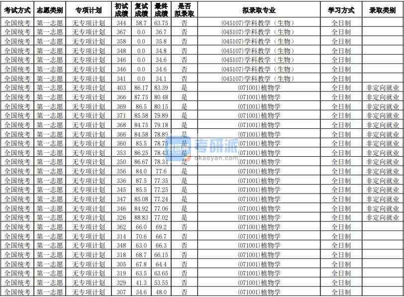 華南師范大學植物學2020年研究生錄取分數線