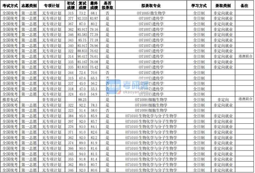 華南師范大學遺傳學2020年研究生錄取分數線