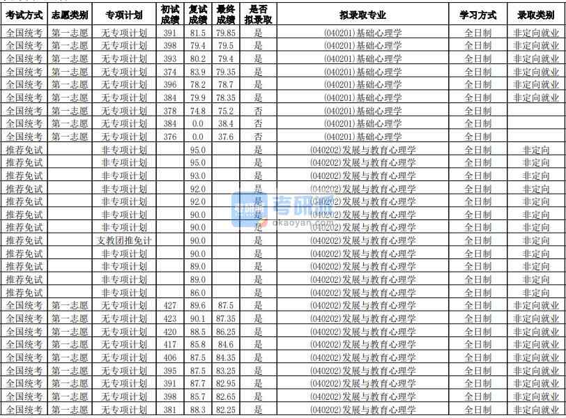 華南師范大學發(fā)展與教育心理學2020年研究生錄取分數(shù)線