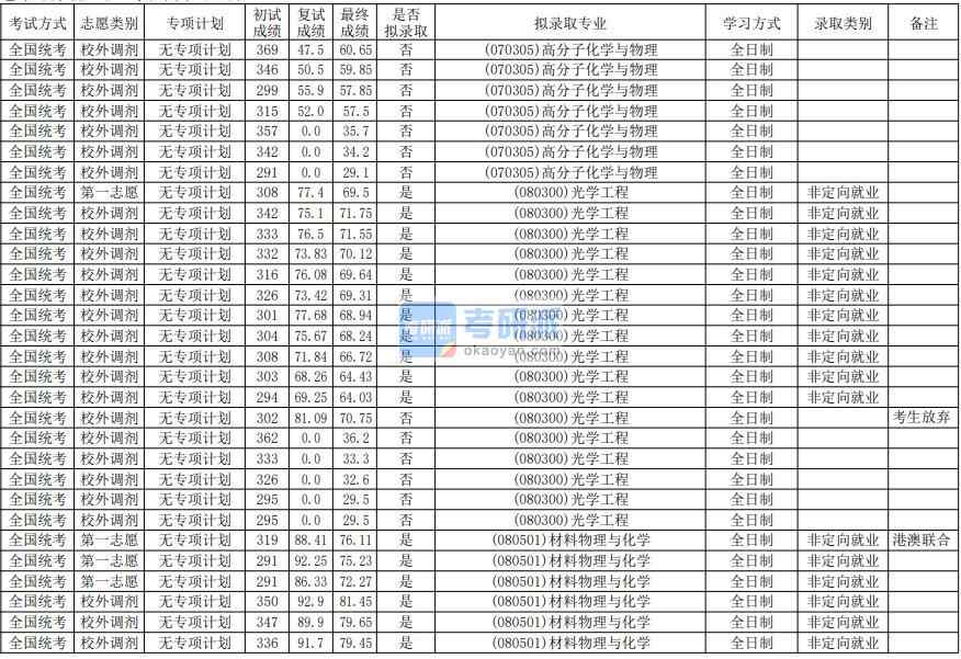 華南師范大學光學工程2020年研究生錄取分數(shù)線