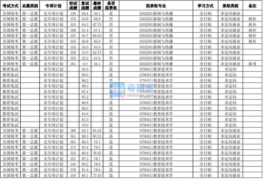 華南師范大學教育技術學2020年研究生錄取分數線