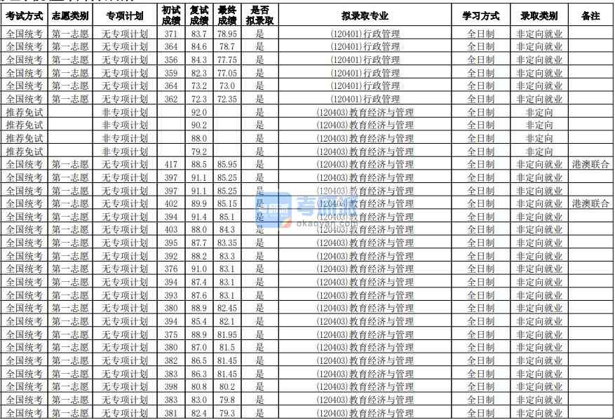 華南師范大學行政管理2020年研究生錄取分數線