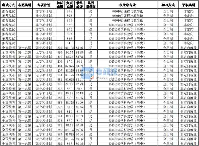 華南師范大學課程與教學論2020年研究生錄取分數線