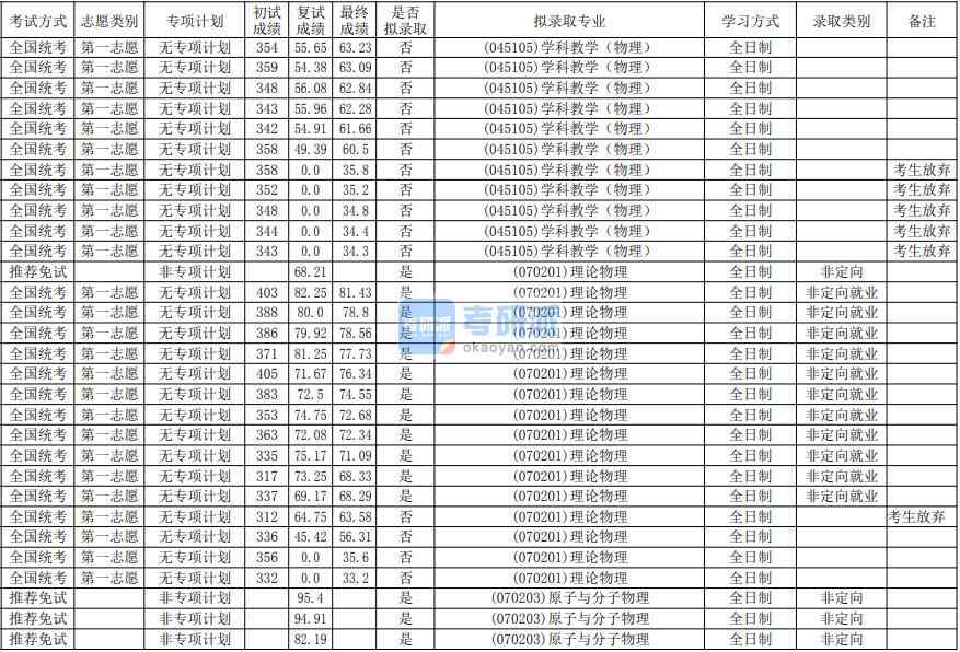 華南師范大學原子與分子物理2020年研究生錄取分數線