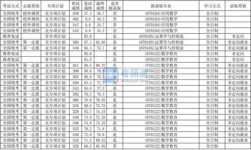 華南師范大學數學教育2020年研究生錄取分數線