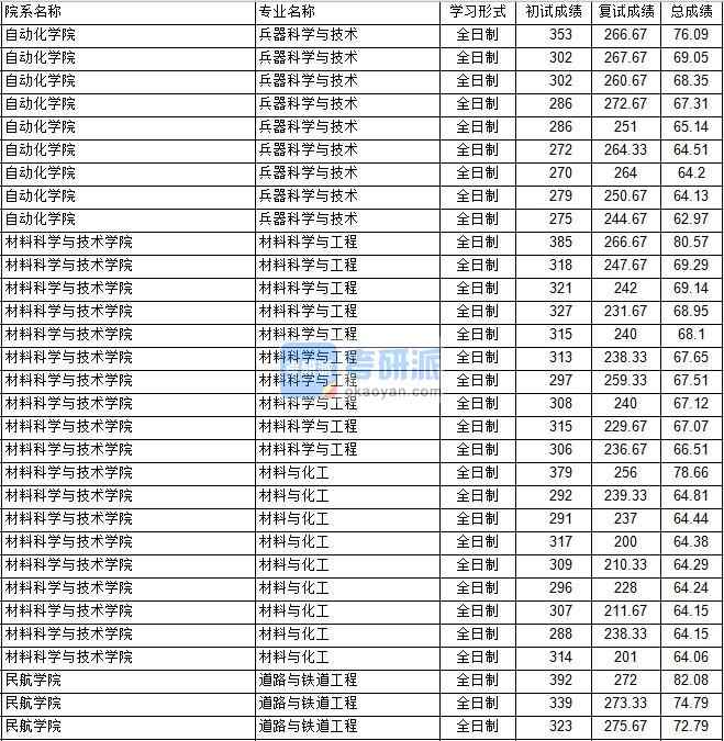 南京航空航天大學道路與鐵道工程2020年研究生錄取分數線