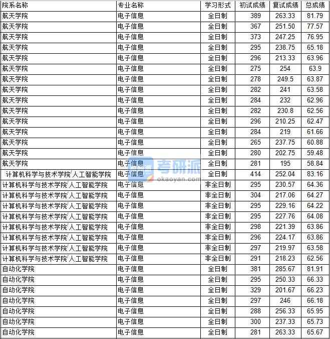 南京航空航天大學電子信息（航天學院）2020年研究生錄取分數(shù)線