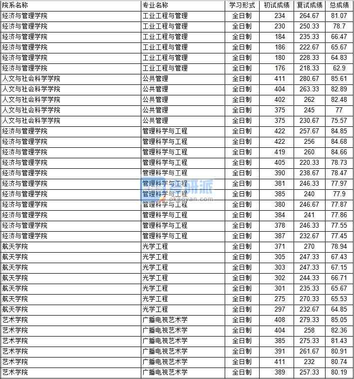 南京航空航天大學工業工程與管理2020年研究生錄取分數線