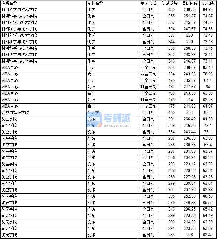 南京航空航天大學機械（航天學院）2020年研究生錄取分數(shù)線