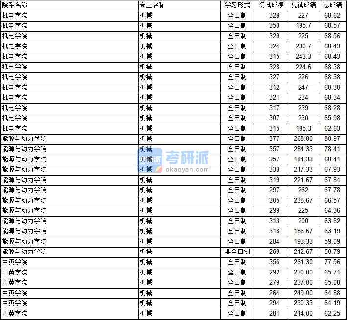 南京航空航天大學機械工程（機電學院）2020年研究生錄取分數線