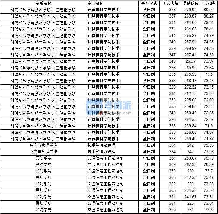 南京航空航天大學技術經濟及管理2020年研究生錄取分數線