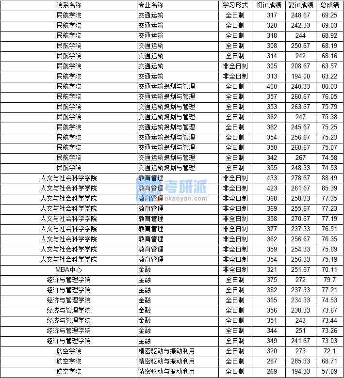 南京航空航天大學交通運輸規劃與管理2020年研究生錄取分數線