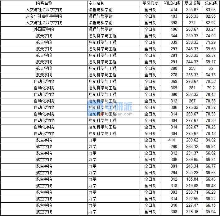 南京航空航天大學課程與教學論2020年研究生錄取分數線