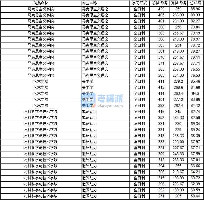 南京航空航天大學美術學2020年研究生錄取分數線