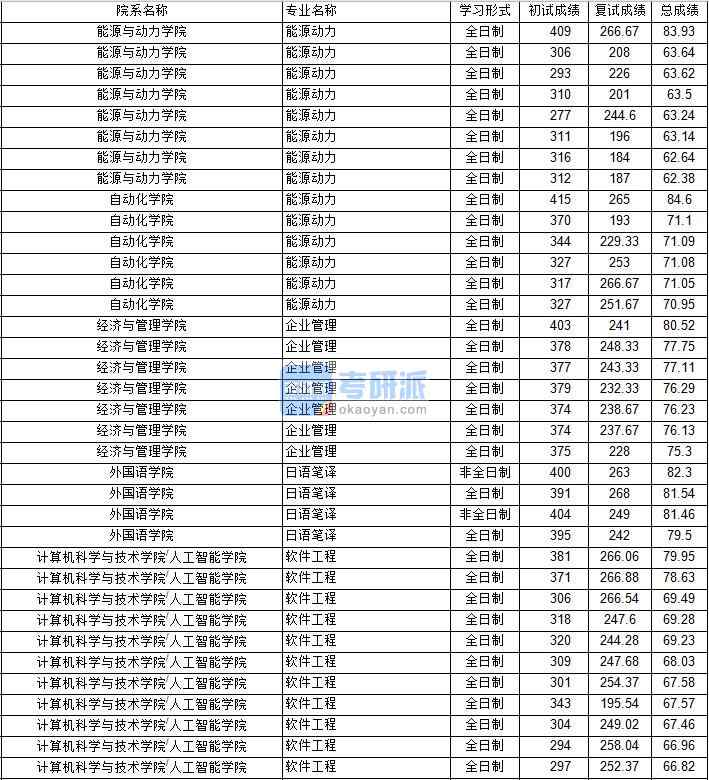 南京航空航天大學企業管理2020年研究生錄取分數線