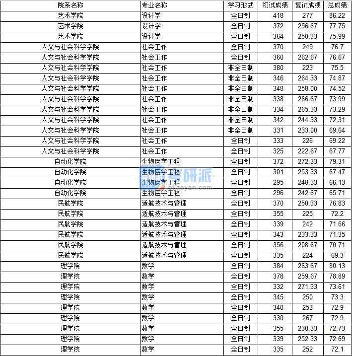 南京航空航天大學(xué)設(shè)計學(xué)2020年研究生錄取分?jǐn)?shù)線