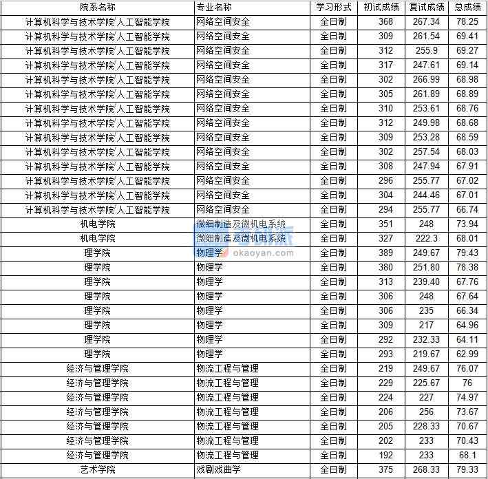 南京航空航天大學網絡空間安全2020年研究生錄取分數線