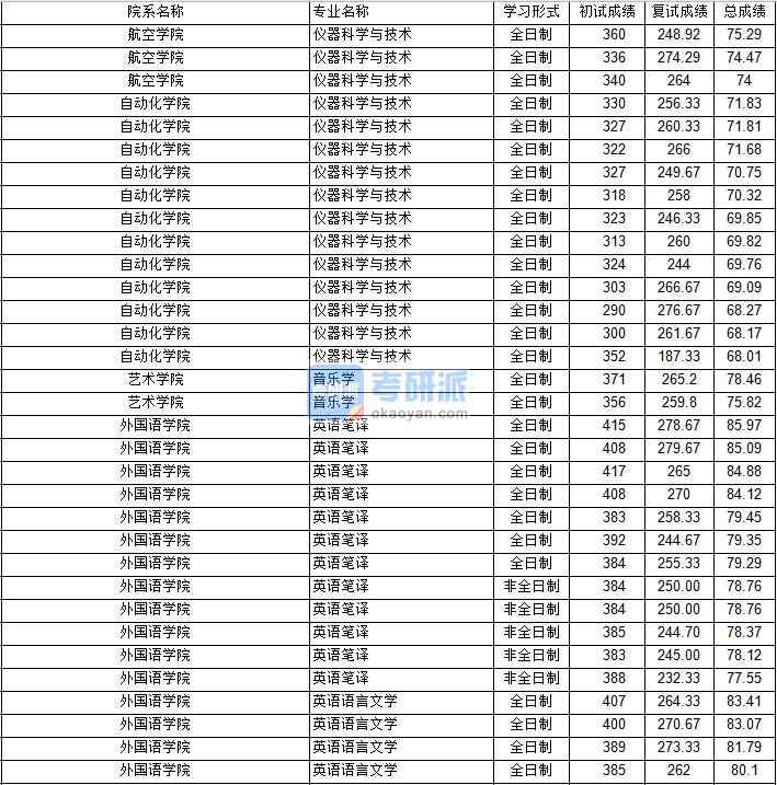 南京航空航天大學英語語言文學2020年研究生錄取分數線