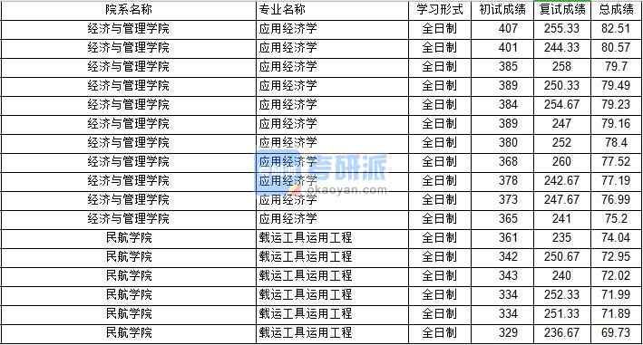 南京航空航天大學載運工具運用工程2020年研究生錄取分數線